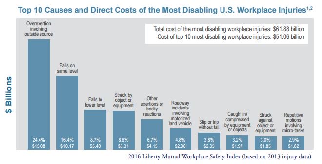 chart on workplace injuries